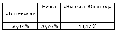 Премьер-Лига: прогноз БК Pinnacle на матчи этой недели