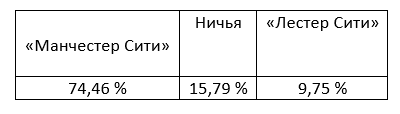 Премьер-Лига: прогноз БК Pinnacle на матчи этой недели