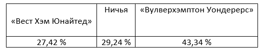 Премьер-Лига: прогноз БК Pinnacle на матчи этой недели