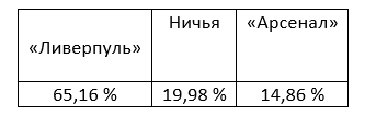Премьер-Лига: прогноз БК Pinnacle на матчи этой недели