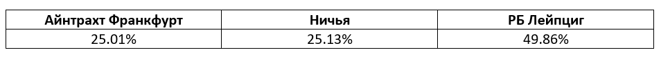 Бундеслига: еженедельный прогноз БК Pinnacle