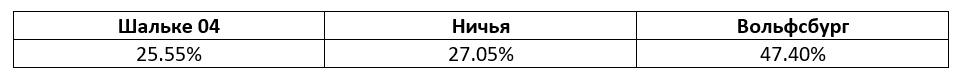 Бундеслига: еженедельный прогноз БК Pinnacle