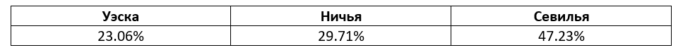 Ла Лига: еженедельный прогноз БК Pinnacle