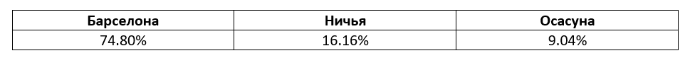 Ла Лига: еженедельный прогноз БК Pinnacle
