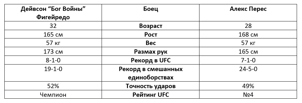 Дейвсон Фигейредо против Алекса Переса: прогноз БК Pinnacle