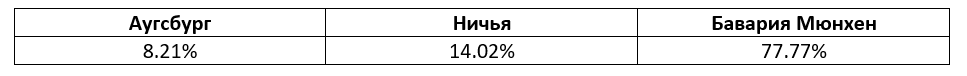 Немецкая Бундеслига. Еженедельный прогноз БК Pinnacle