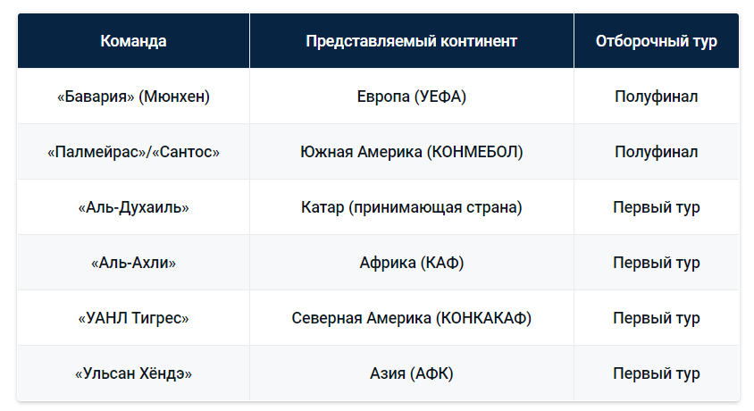 Клубный чемпионат мира 2020 года. Обзор БК Pinnacle