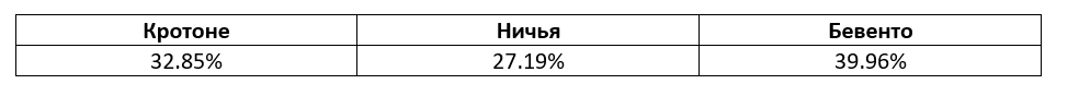 Серия А. Еженедельный прогноз БК Pinnacle