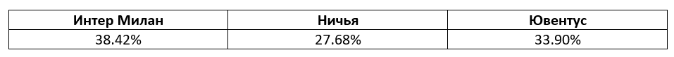 Серия А. Еженедельный прогноз БК Pinnacle