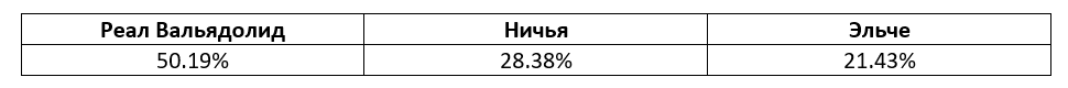 Ла Лига. Еженедельный прогноз БК Pinnacle