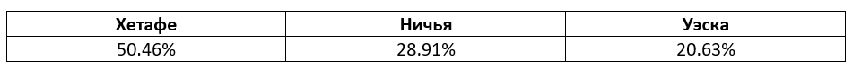 Ла Лига. Еженедельный прогноз БК Pinnacle