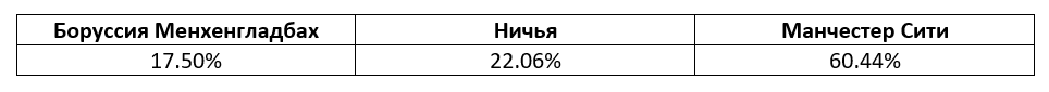 Лига Чемпионов: прогноз БК Pinnacle