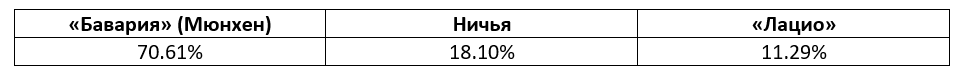 Лига Чемпионов: прогноз БК Pinnacle на 1/8 финала
