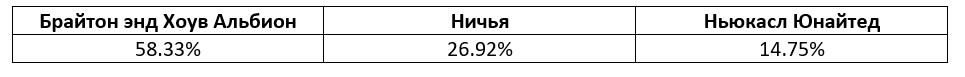 Премьер-лига: еженедельный прогноз БК Pinnacle