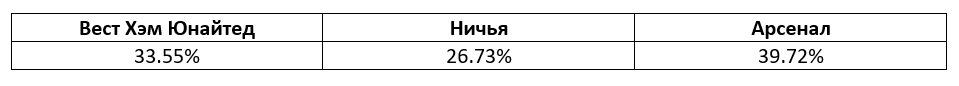 Премьер-лига: еженедельный прогноз БК Pinnacle