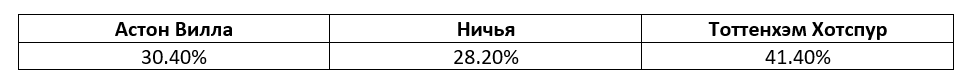 Премьер-лига: еженедельный прогноз БК Pinnacle