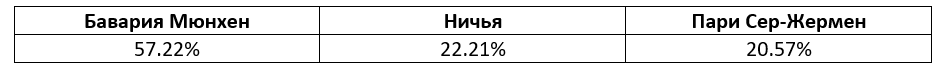 Лига Чемпионов: прогноз БК Pinnacle на 1/4 финала