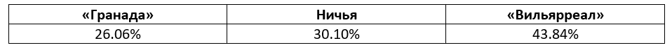 Ла Лига: еженедельный прогноз БК Pinnacle