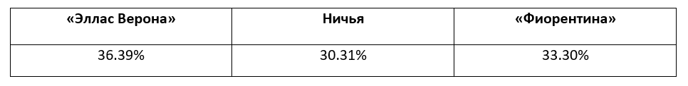 Итальянская Серия А: еженедельный прогноз БК Pinnacle
