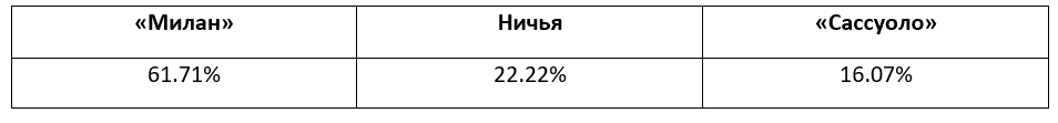 Итальянская Серия А: еженедельный прогноз БК Pinnacle