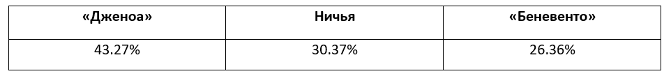 Итальянская Серия А: еженедельный прогноз БК Pinnacle