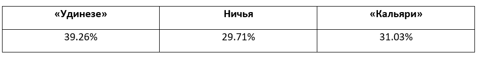 Итальянская Серия А: еженедельный прогноз БК Pinnacle