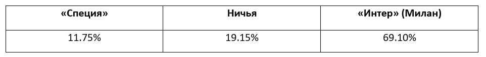 Итальянская Серия А: еженедельный прогноз БК Pinnacle