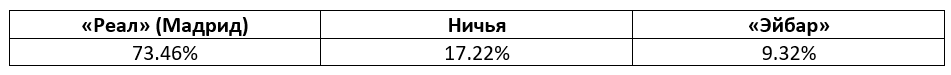 Ла Лига: еженедельный прогноз БК Pinnacle
