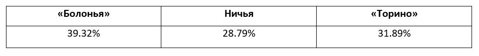 Итальянская Серия А: еженедельный прогноз БК Pinnacle