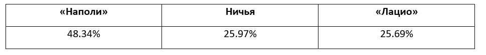 Итальянская Серия А: еженедельный прогноз БК Pinnacle