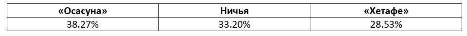 Ла Лига: еженедельный прогноз БК Pinnacle