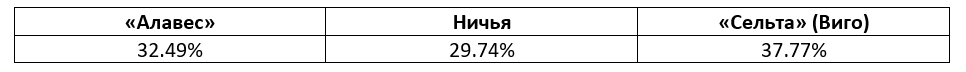 Ла Лига: еженедельный прогноз БК Pinnacle