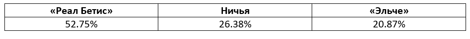 Ла Лига: еженедельный прогноз БК Pinnacle