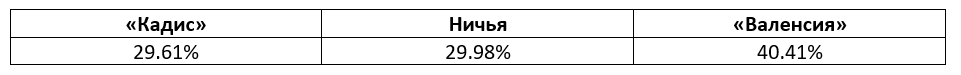 Ла Лига: еженедельный прогноз БК Pinnacle
