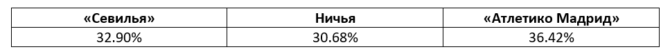 Ла Лига: еженедельный прогноз БК Pinnacle