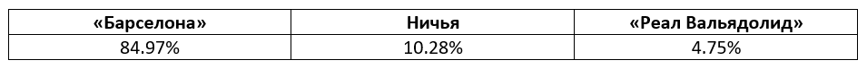 Ла Лига: еженедельный прогноз БК Pinnacle