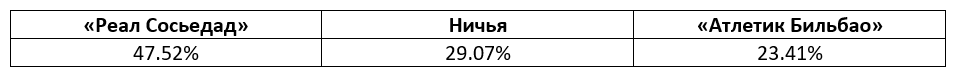 Ла Лига: еженедельный прогноз БК Pinnacle
