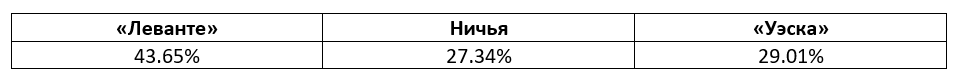 Ла Лига: еженедельный прогноз БК Pinnacle