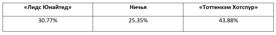 Английская Премьер-лига: прогноз БК Pinnacle