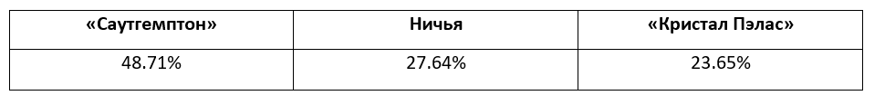 Английская Премьер-лига: прогноз БК Pinnacle