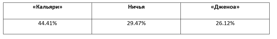 Серия А: еженедельный прогноз БК Pinnacle