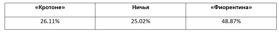 Серия А: еженедельный прогноз БК Pinnacle