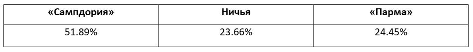 Серия А: еженедельный прогноз БК Pinnacle