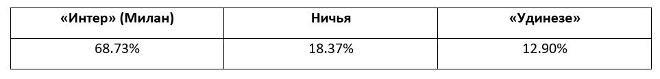 Серия А: еженедельный прогноз БК Pinnacle