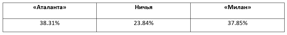 Серия А: еженедельный прогноз БК Pinnacle