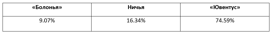 Серия А: еженедельный прогноз БК Pinnacle