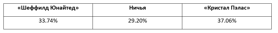 Английская Премьер-лига: прогноз БК Pinnacle