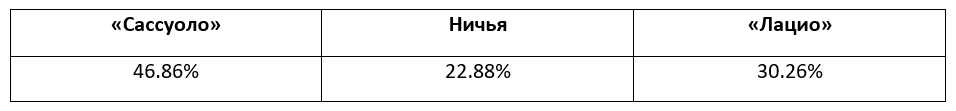 Серия А: еженедельный прогноз БК Pinnacle