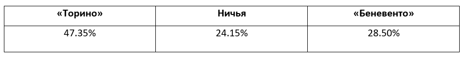 Серия А: еженедельный прогноз БК Pinnacle