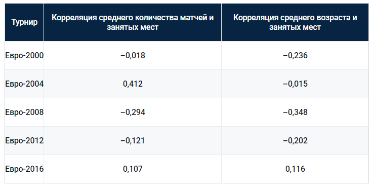 Возраст и опыт в Чемпионате Европы по футболу. Обзор БК Pinnacle